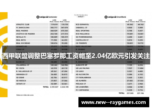 西甲联盟调整巴塞罗那工资帽至2.04亿欧元引发关注 西甲联盟调整巴塞罗那工资帽至2.04亿欧元引发关注